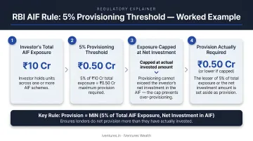 RBI AIF 5 percent provisioning threshold calculation example with capped exposure