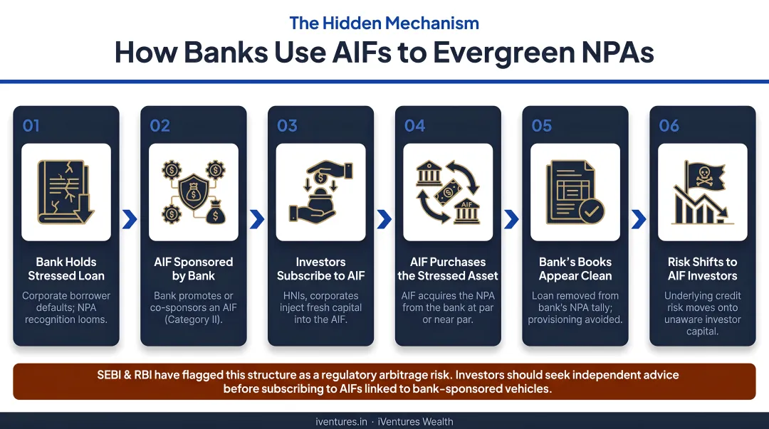 6-step AIF loan evergreening mechanism showing how banks conceal NPAs