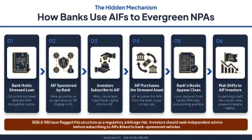 6-step AIF loan evergreening mechanism showing how banks conceal NPAs