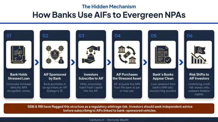 6-step AIF loan evergreening mechanism showing how banks conceal NPAs