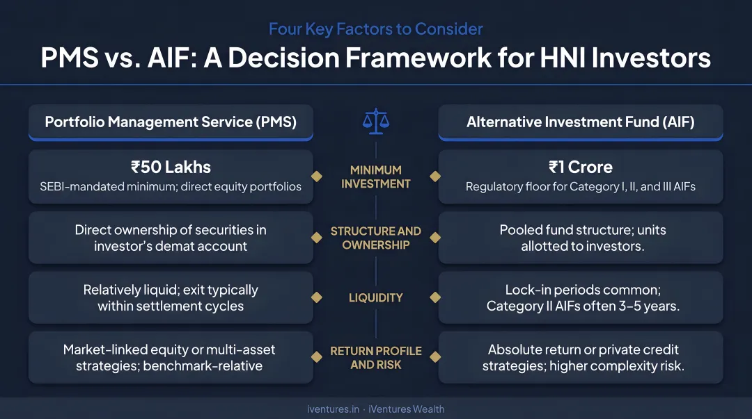 Four-factor PMS versus AIF decision framework for HNI investors