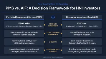 Four-factor PMS versus AIF decision framework for HNI investors