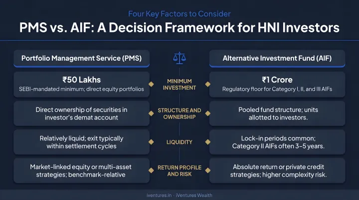 Four-factor PMS versus AIF decision framework for HNI investors