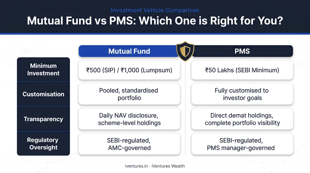 Mutual fund versus PMS four-dimension side-by-side comparison infographic