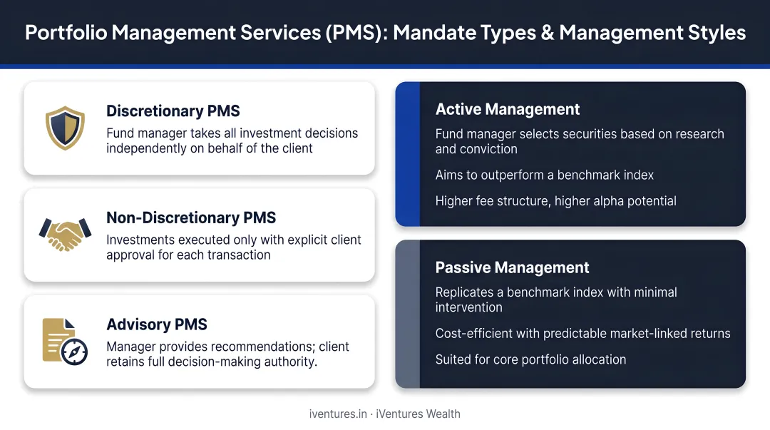 Three PMS mandate types plus active versus passive management style breakdown