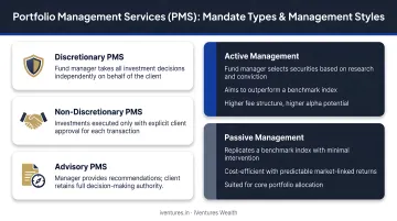 Three PMS mandate types plus active versus passive management style breakdown