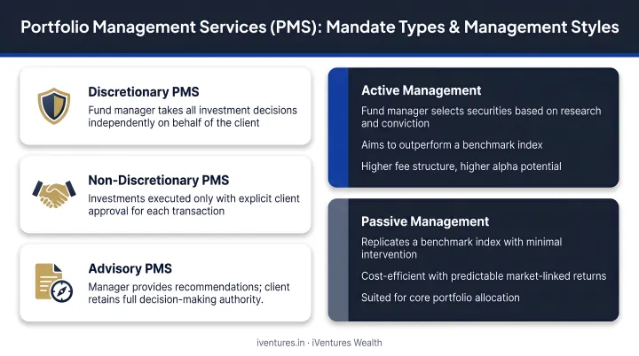 Three PMS mandate types plus active versus passive management style breakdown