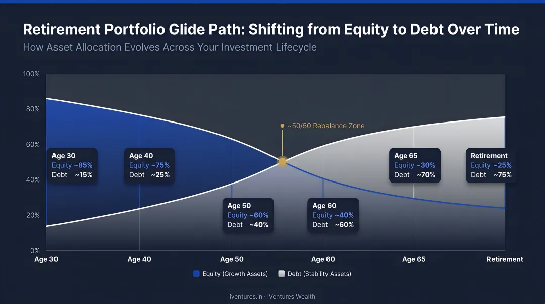 Retirement portfolio asset allocation glide path shifting from equity to debt over time