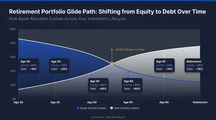 Retirement portfolio asset allocation glide path shifting from equity to debt over time