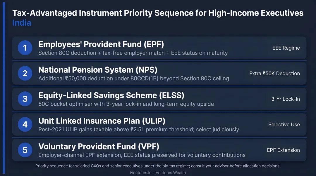 Five-tier tax-advantaged instrument priority sequence for high-income executives India