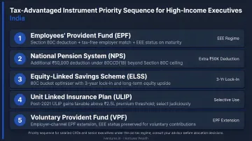 Five-tier tax-advantaged instrument priority sequence for high-income executives India