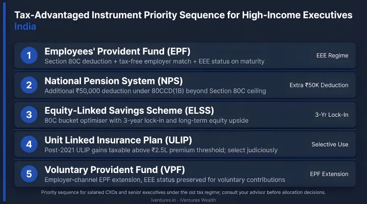 Five-tier tax-advantaged instrument priority sequence for high-income executives India