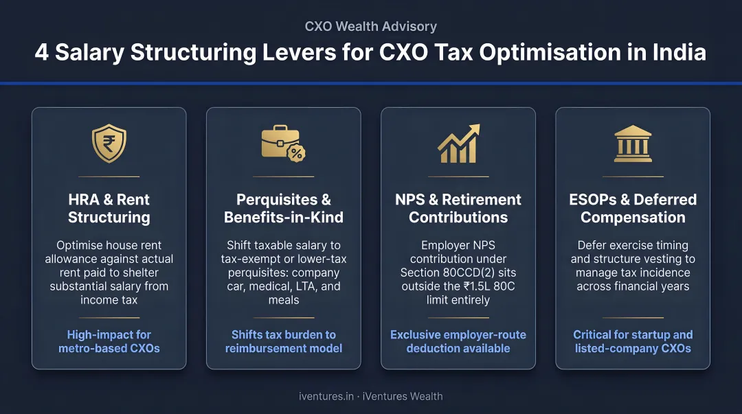 Four key salary structuring levers for CXO tax optimization in India