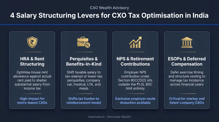 Four key salary structuring levers for CXO tax optimization in India