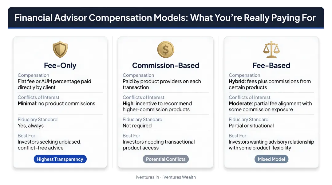 Three financial advisor compensation models comparison fee-only commission-based fee-based