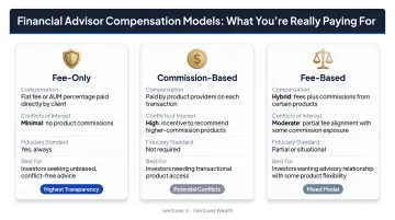 Three financial advisor compensation models comparison fee-only commission-based fee-based
