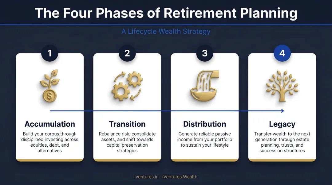 Four phases of retirement planning accumulation transition distribution legacy infographic