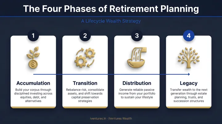 Four phases of retirement planning accumulation transition distribution legacy infographic