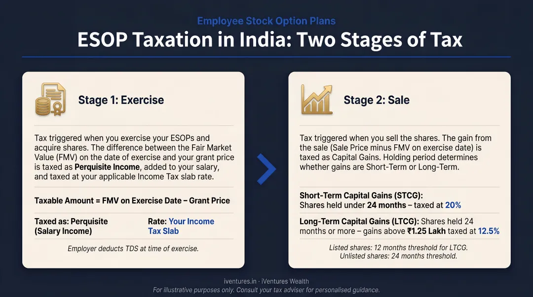 ESOP two-stage taxation process exercise and sale capital gains India
