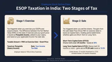 ESOP two-stage taxation process exercise and sale capital gains India