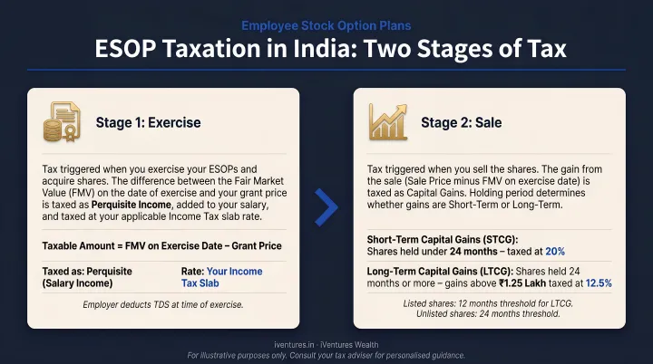 ESOP two-stage taxation process exercise and sale capital gains India