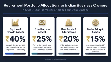 Multi-asset retirement portfolio breakdown for Indian business owners across four asset classes