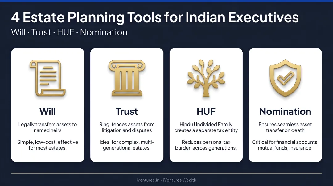 Four estate planning tools for Indian executives will trust HUF nomination