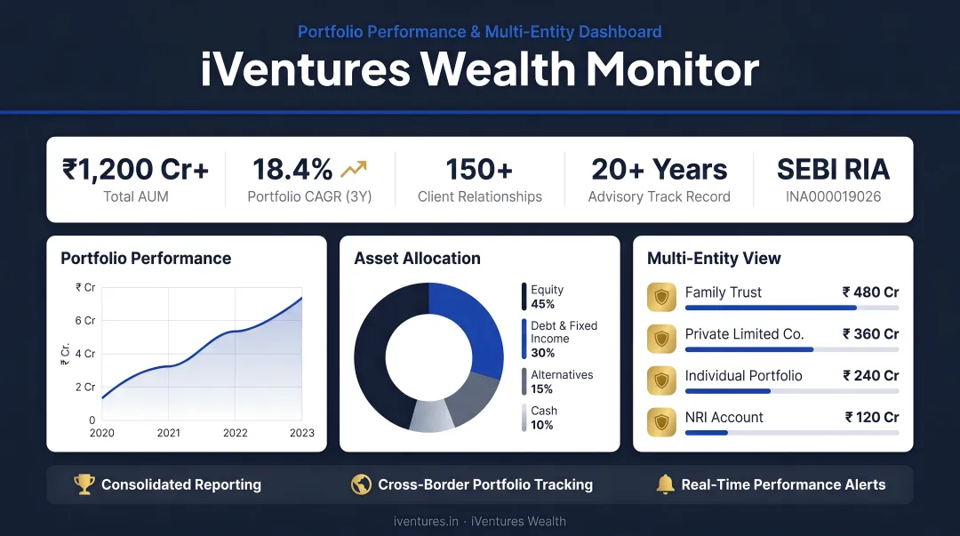 iVentures Wealth Monitor App dashboard showing portfolio performance reports and multi-entity views