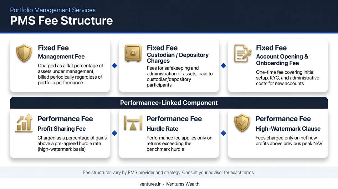 PMS fee structure breakdown showing fixed performance and additional cost components