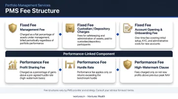 PMS fee structure breakdown showing fixed performance and additional cost components
