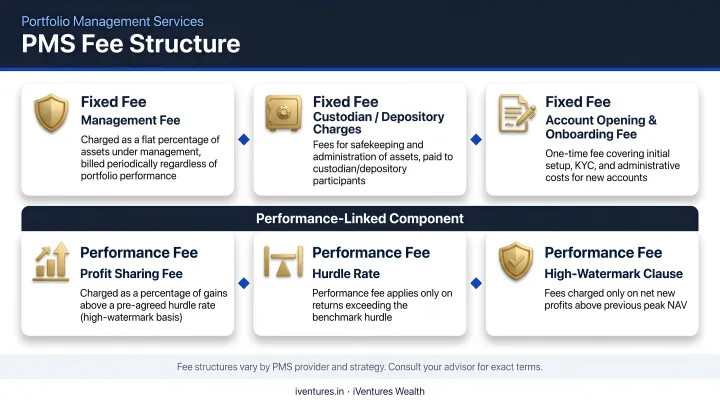 PMS fee structure breakdown showing fixed performance and additional cost components