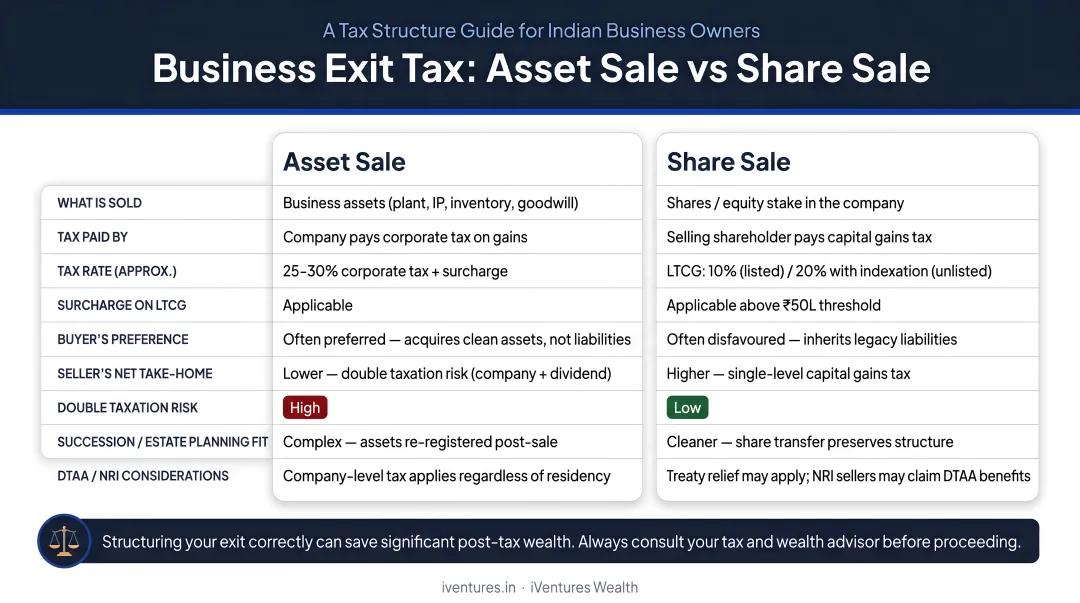 Business exit tax structure comparison asset sale versus share sale for Indian owners