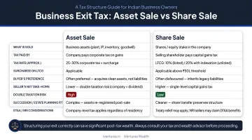 Business exit tax structure comparison asset sale versus share sale for Indian owners