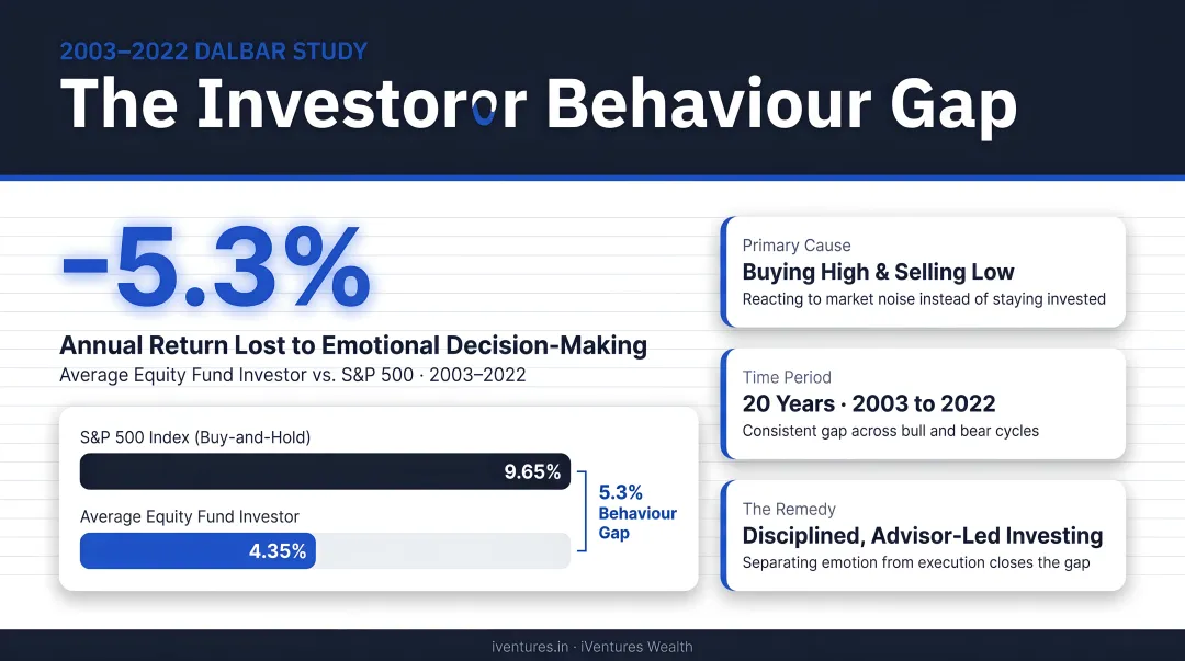Investor behaviour gap cost 5.3 percent annual return loss 2003 to 2022 timeline