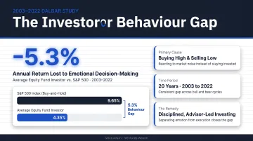 Investor behaviour gap cost 5.3 percent annual return loss 2003 to 2022 timeline