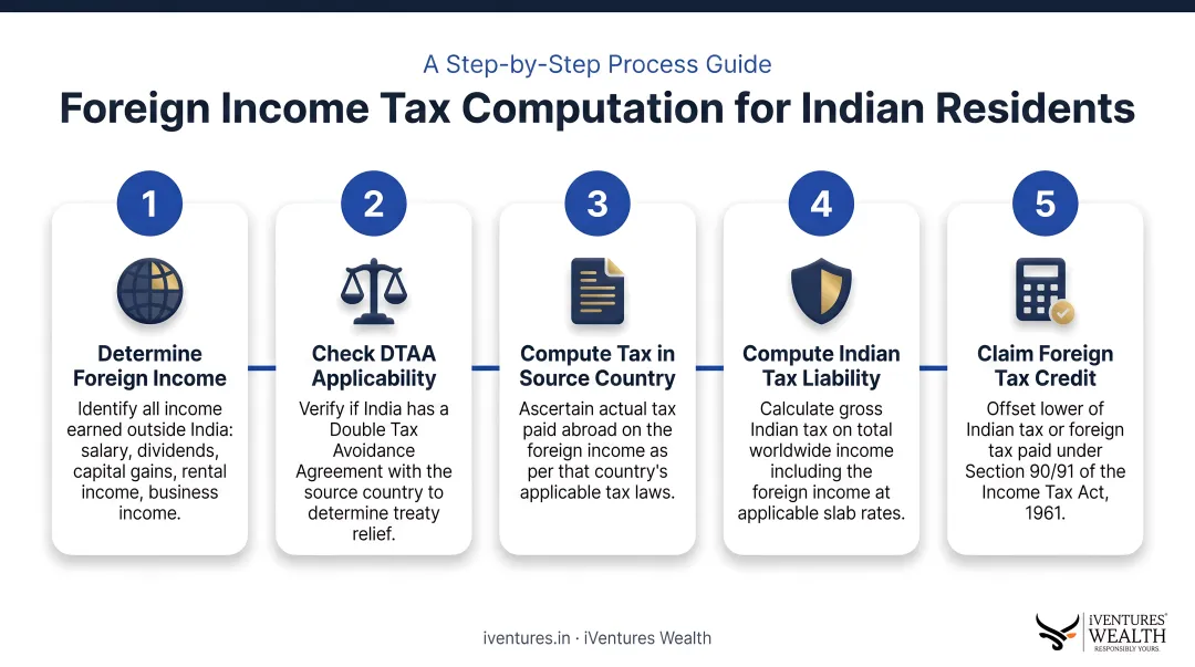 5-step foreign income tax computation process flow for Indian residents