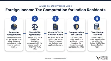5-step foreign income tax computation process flow for Indian residents