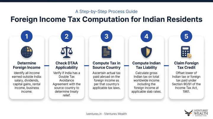 5-step foreign income tax computation process flow for Indian residents