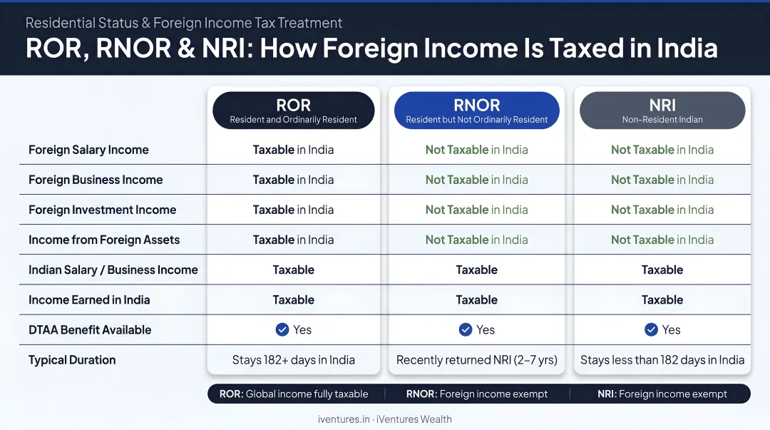 ROR RNOR NRI residential status foreign income tax treatment comparison chart