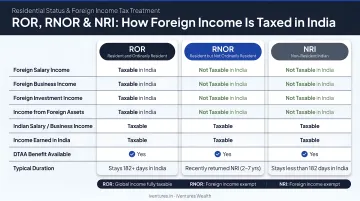 ROR RNOR NRI residential status foreign income tax treatment comparison chart