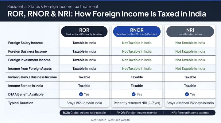 ROR RNOR NRI residential status foreign income tax treatment comparison chart