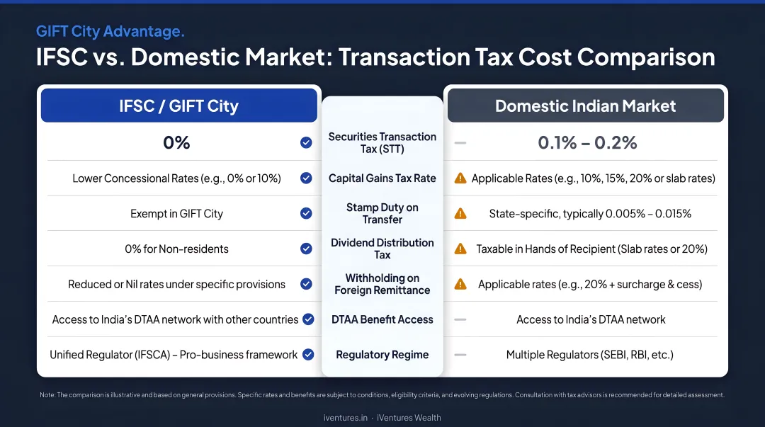 IFSC versus domestic Indian market transaction tax cost comparison infographic