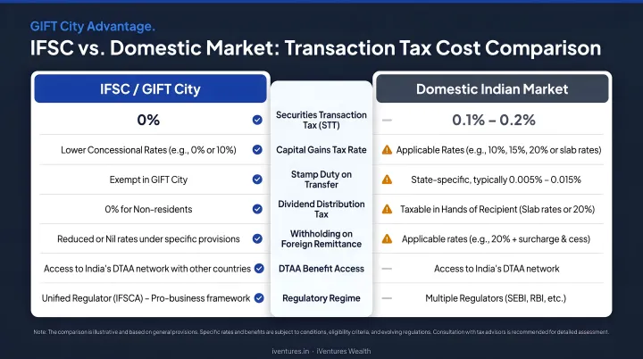 IFSC versus domestic Indian market transaction tax cost comparison infographic