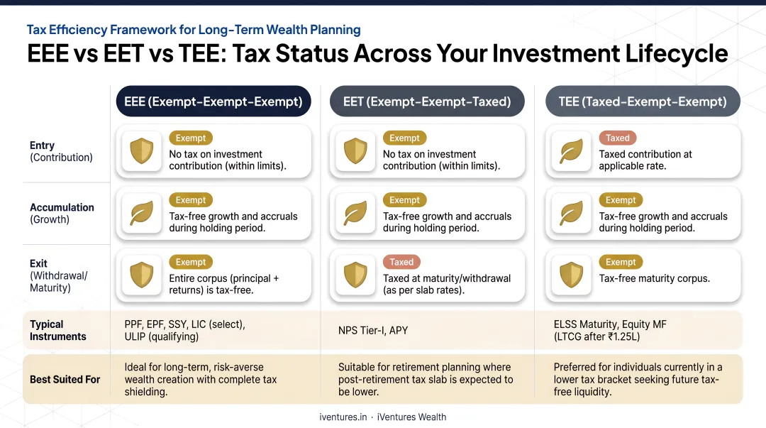 EEE EET TEE tax status comparison across investment lifecycle stages infographic