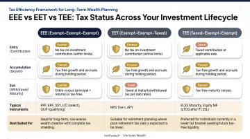 EEE EET TEE tax status comparison across investment lifecycle stages infographic