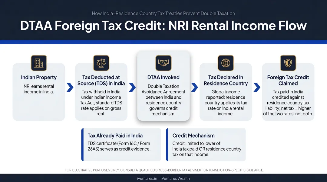 DTAA foreign tax credit flow diagram for NRI rental income India to residence country