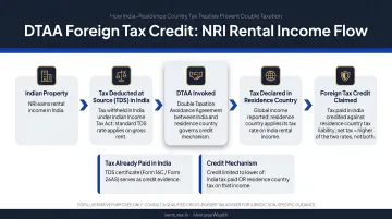 DTAA foreign tax credit flow diagram for NRI rental income India to residence country