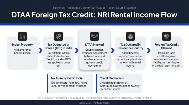 DTAA foreign tax credit flow diagram for NRI rental income India to residence country