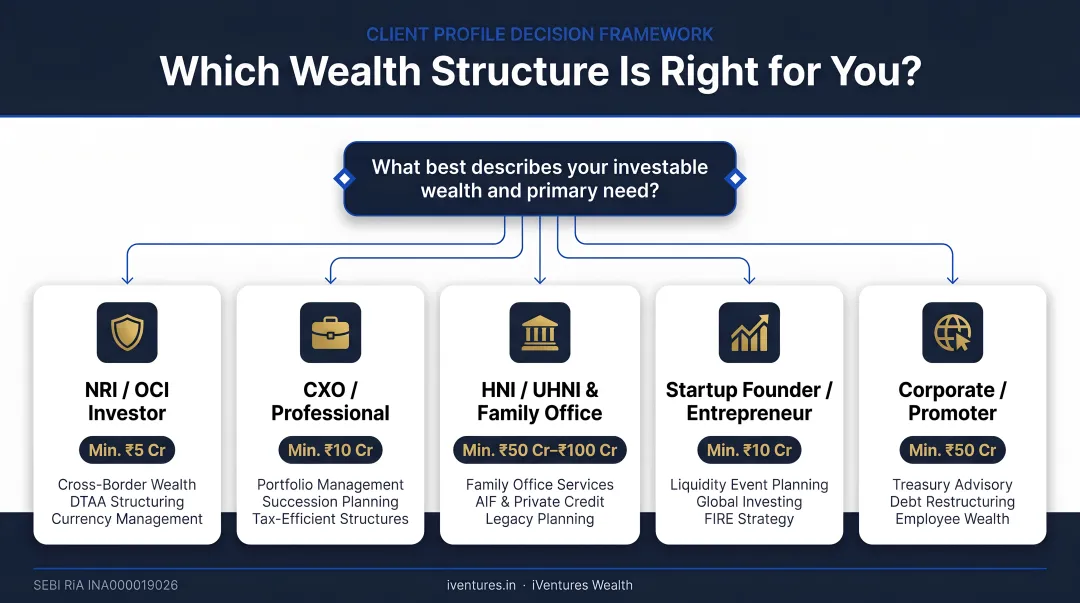 Client profile decision framework matching investor type to wealth management or private banking