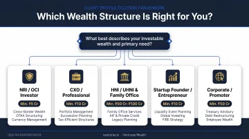 Client profile decision framework matching investor type to wealth management or private banking
